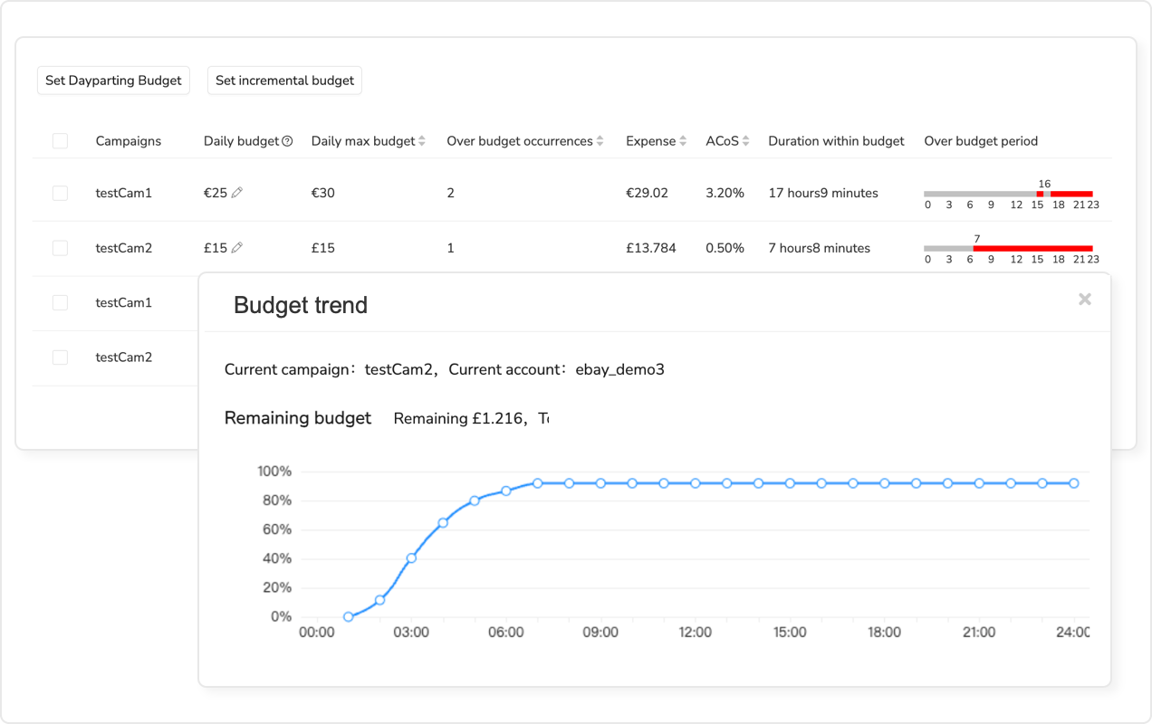Budget optimization analysis for Walmart advertising campaigns