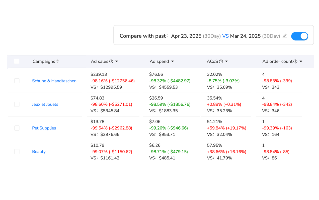 Comparative analytics dashboard for multi-platform advertising optimization
