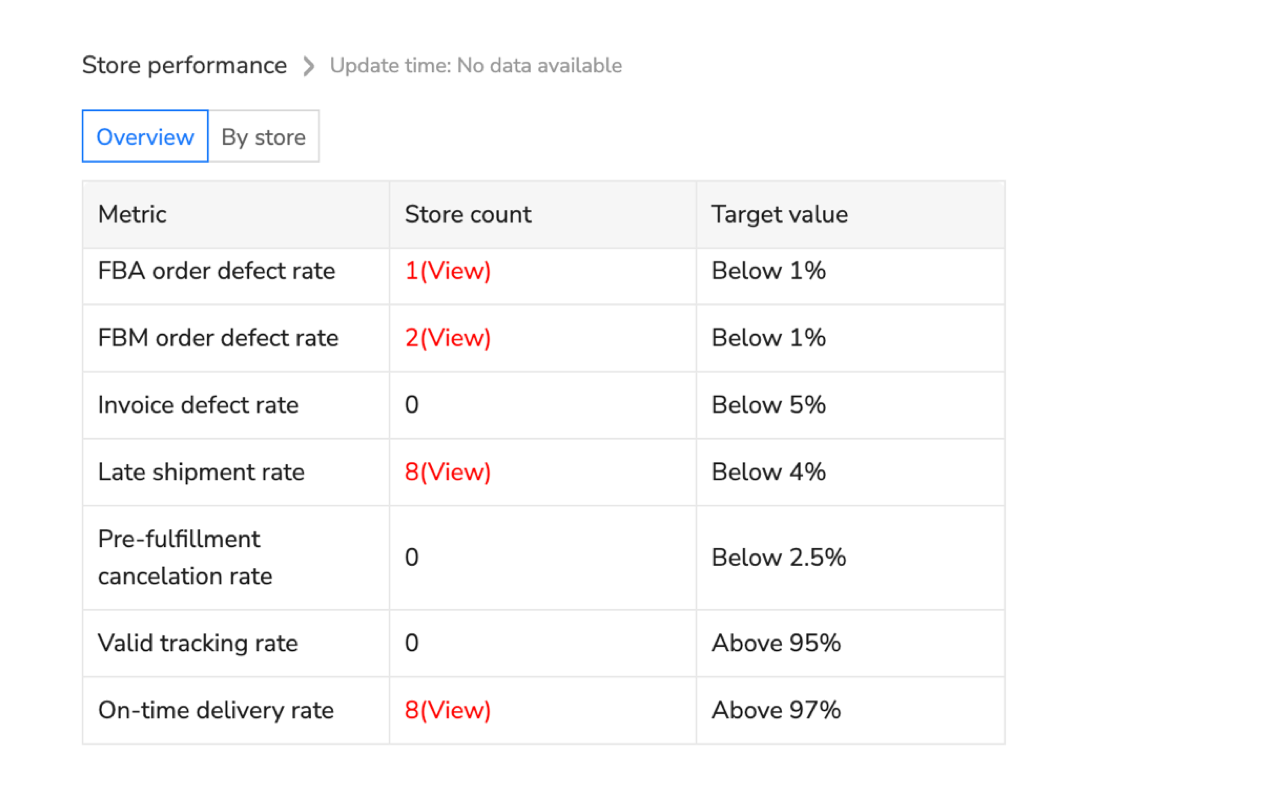 Account health monitoring dashboard tracking critical eBay seller metrics