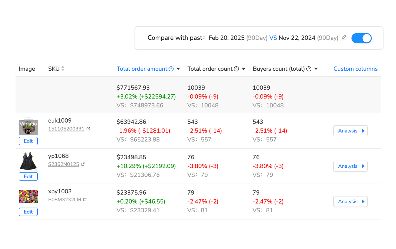 Comparative analysis showing before and after metrics for optimization testing