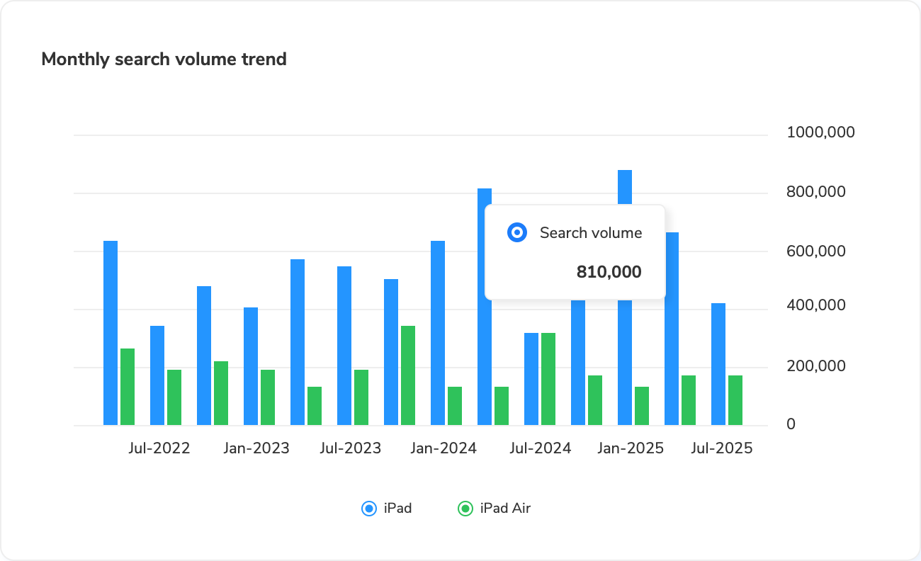 Historical keyword trend analysis showing search volume over time
