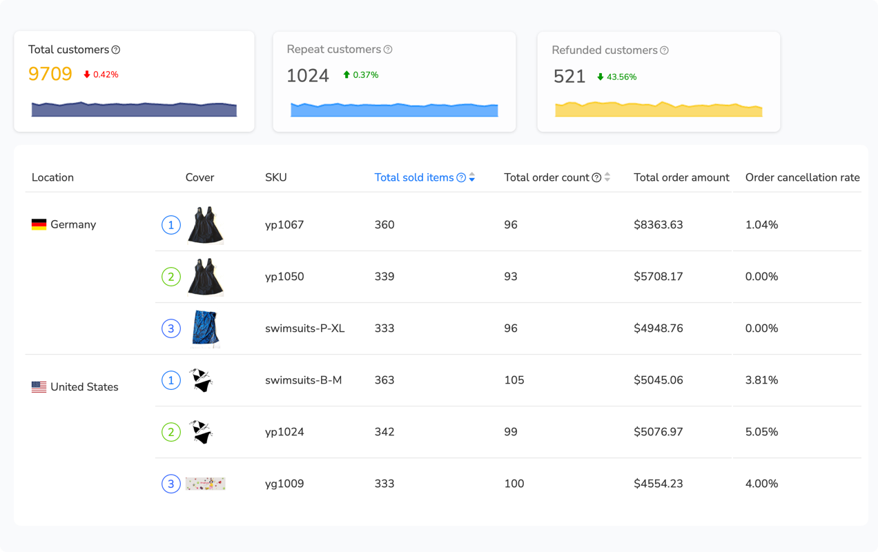 Customer insights analytics dashboard for eBay sellers