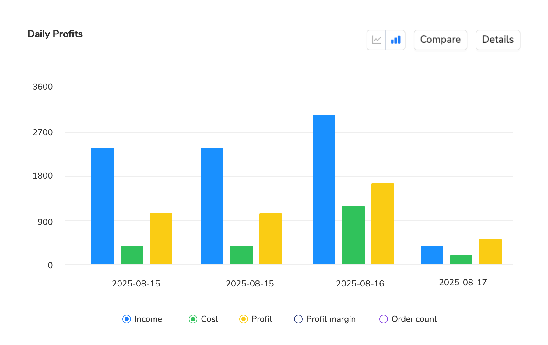 Multi-dimensional profit analysis dashboard