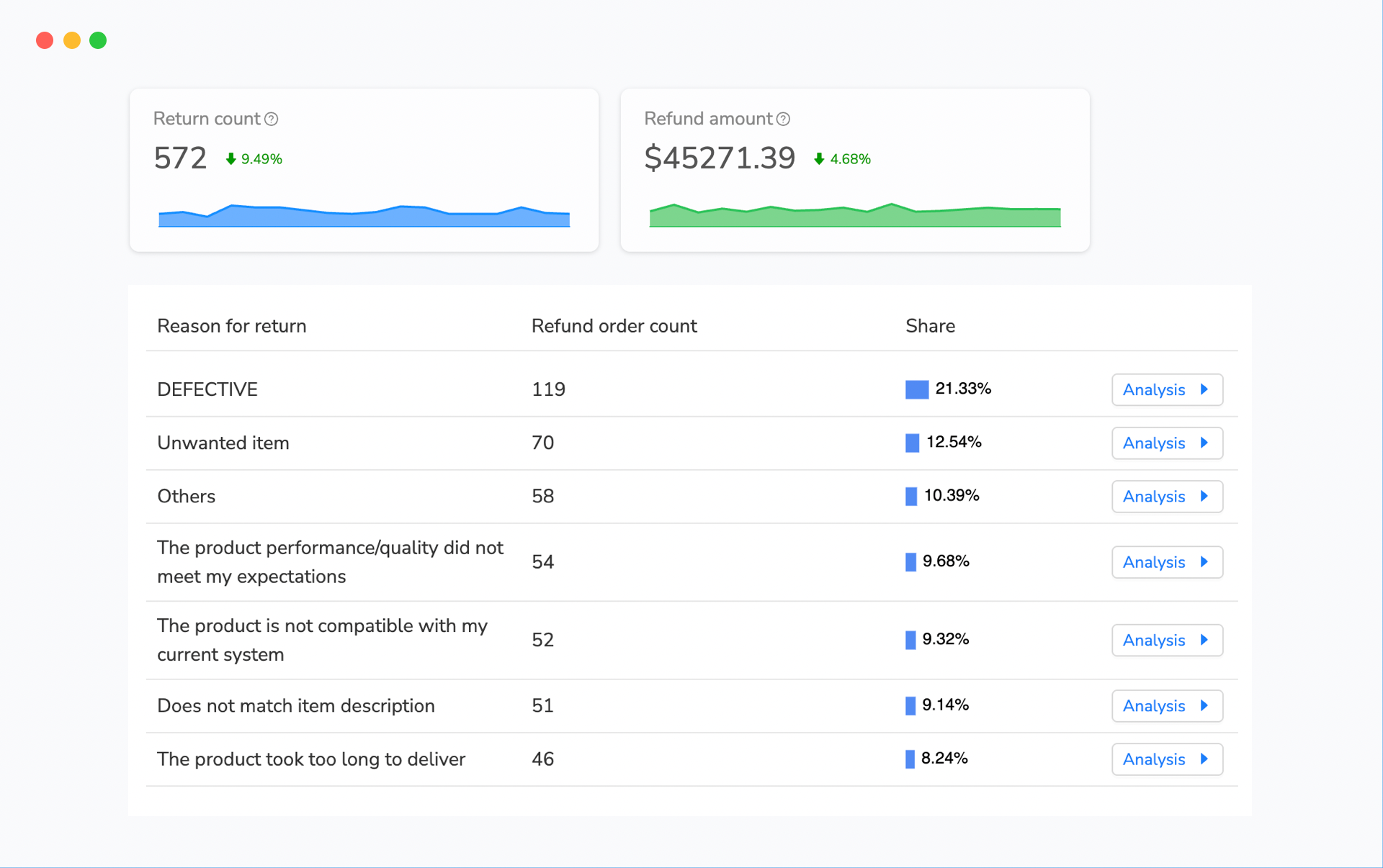 Maxmerce return analysis for identifying reimbursement opportunities