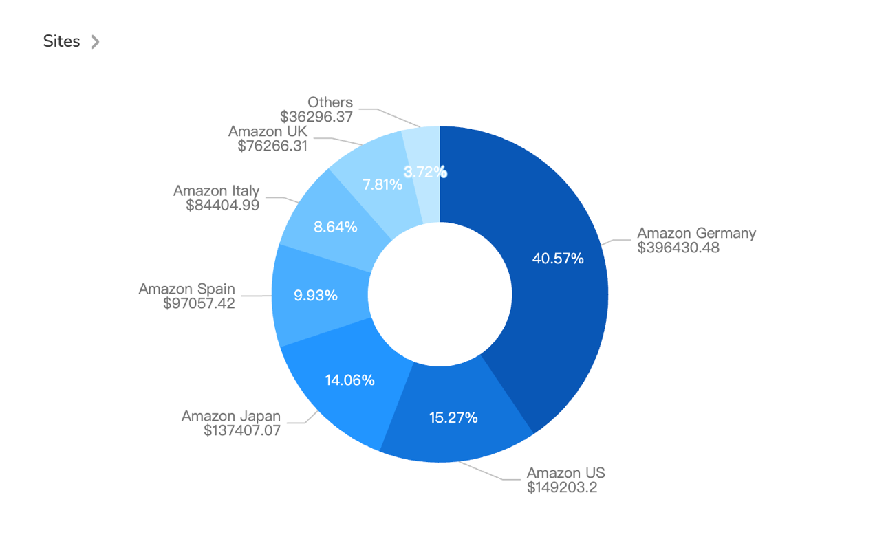Maxmerce platform comparison dashboard showing conversion rates, revenue, and profitability across eBay, Amazon, and Walmart