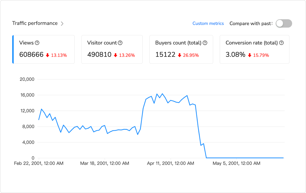 Traffic analysis dashboard showing keyword performance metrics and conversion data