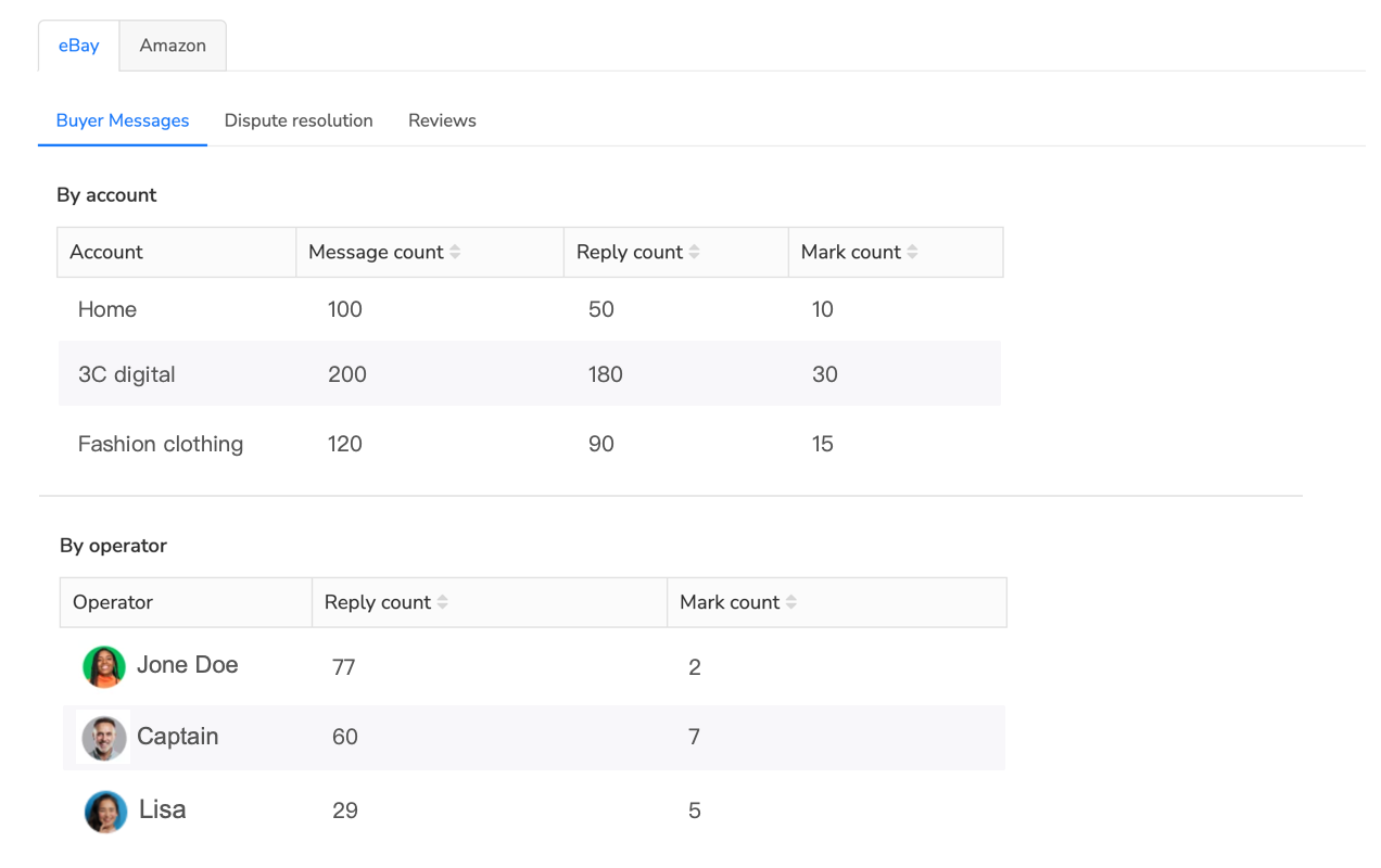 Customer service performance analytics dashboard showing response times and agent metrics